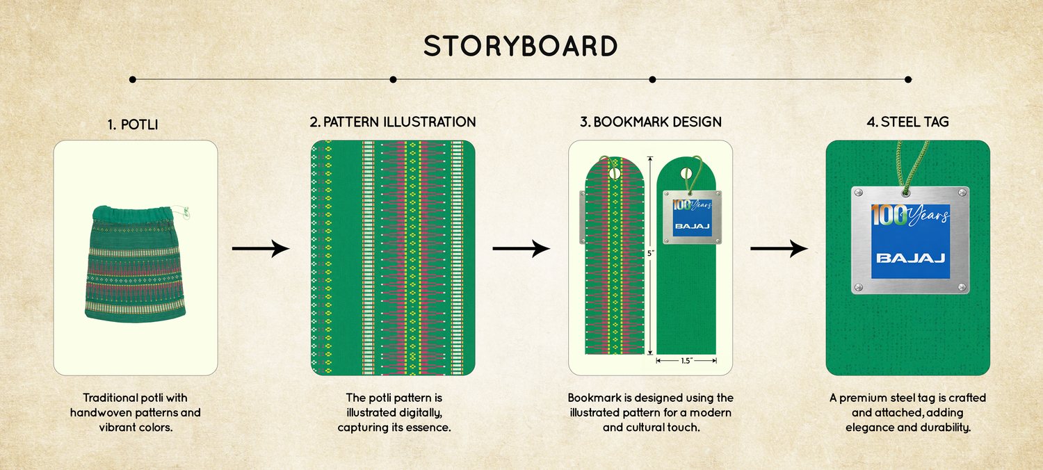 Four-step storyboard from handwoven potli to illustrated pattern to bookmark to steel tag