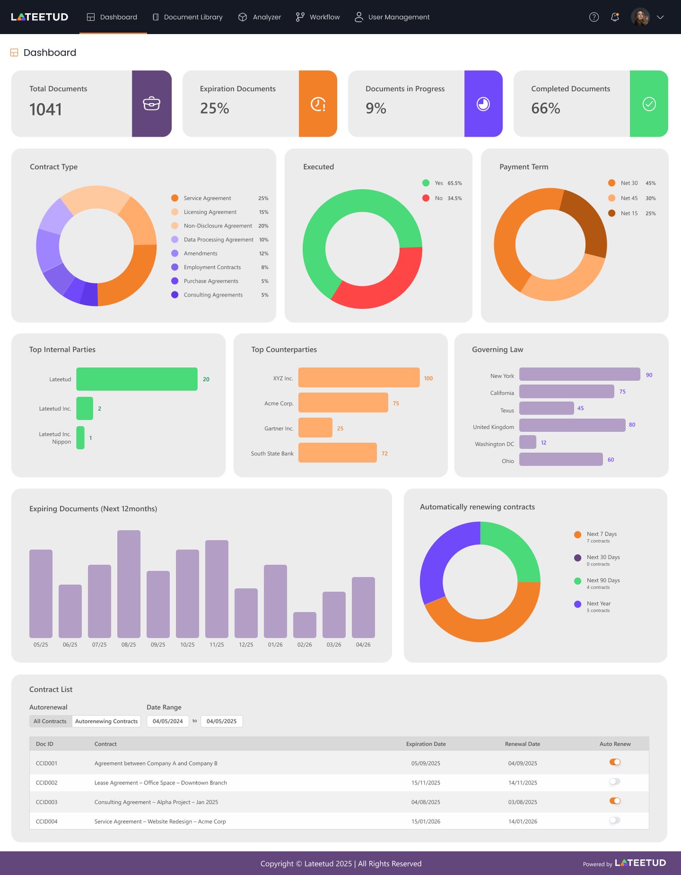 Contract Management AI analytics dashboard
